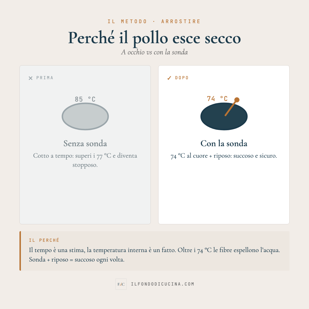Arrostire: senza sonda vs con sonda — pollo succoso