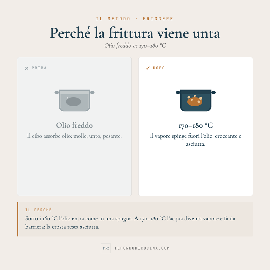 Friggere: olio freddo vs 170-180 — frittura croccante
